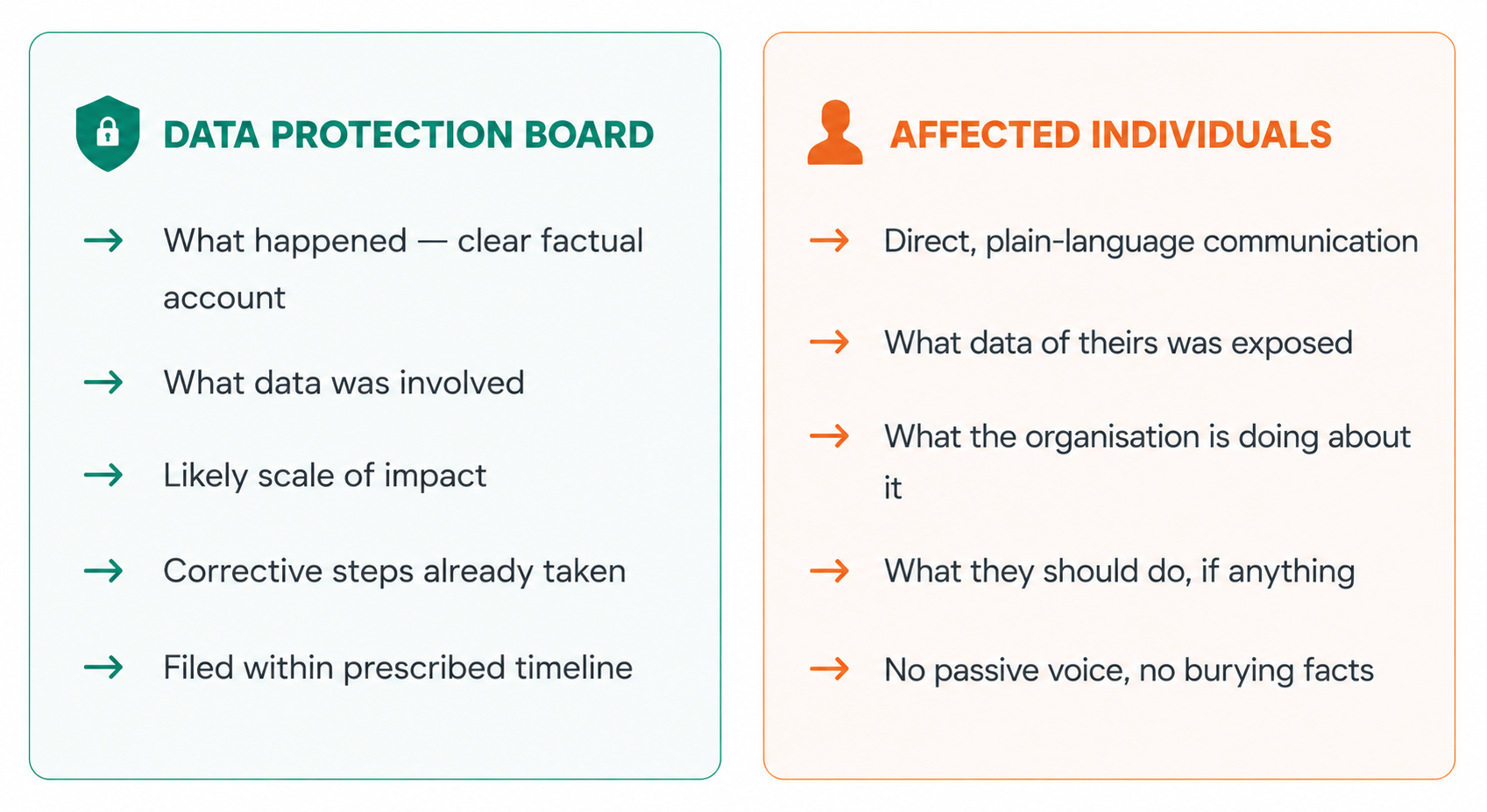 DPDP breach notification — Data Protection Board and user reporting