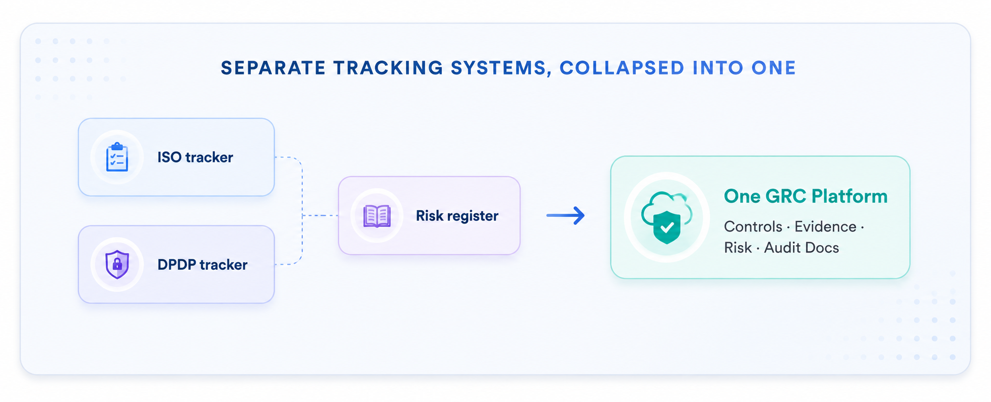 Illustration showing a unified GRC platform that brings ISO compliance, DPDP requirements, risks, controls, audits, and evidence together in one centralized system.