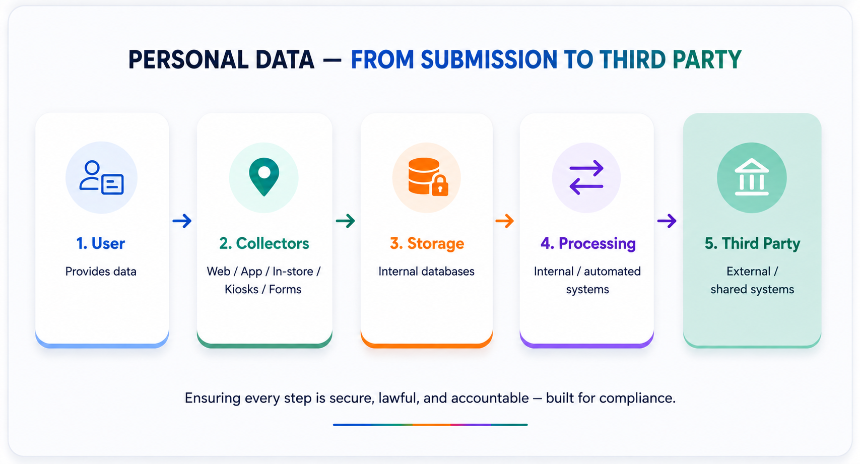Personal data from submission to third party