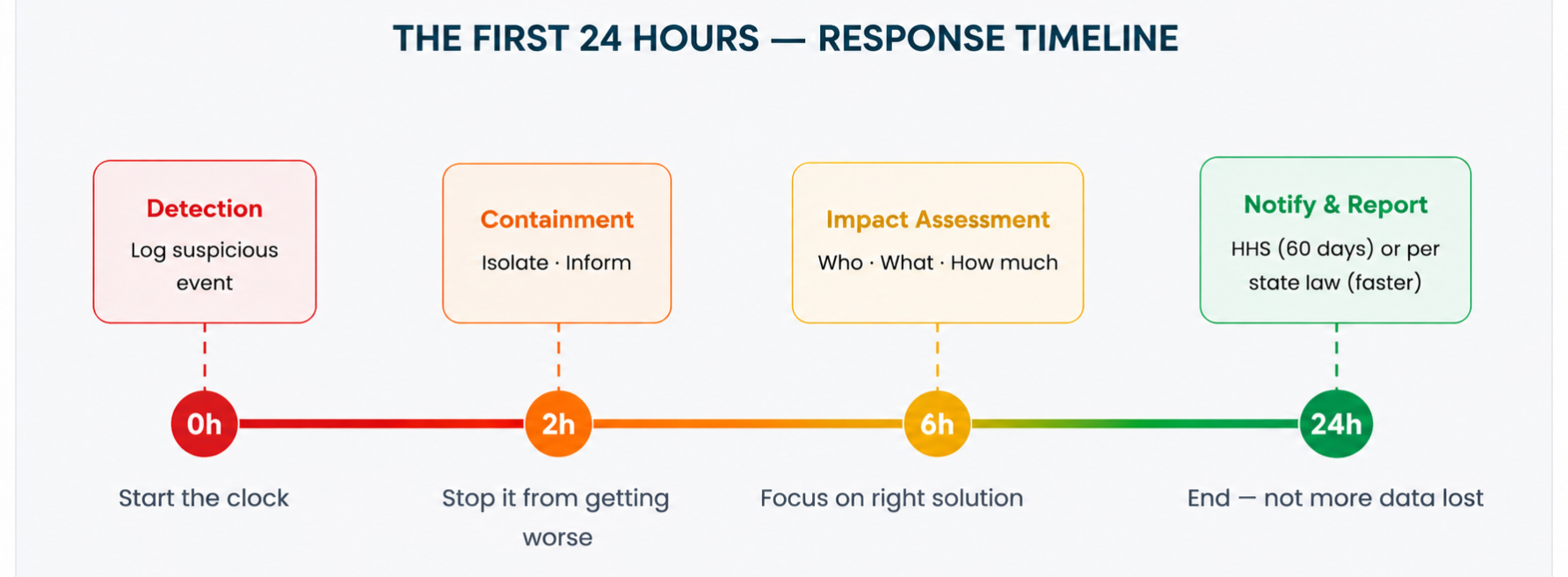The first 24 Hr - Response Timeline