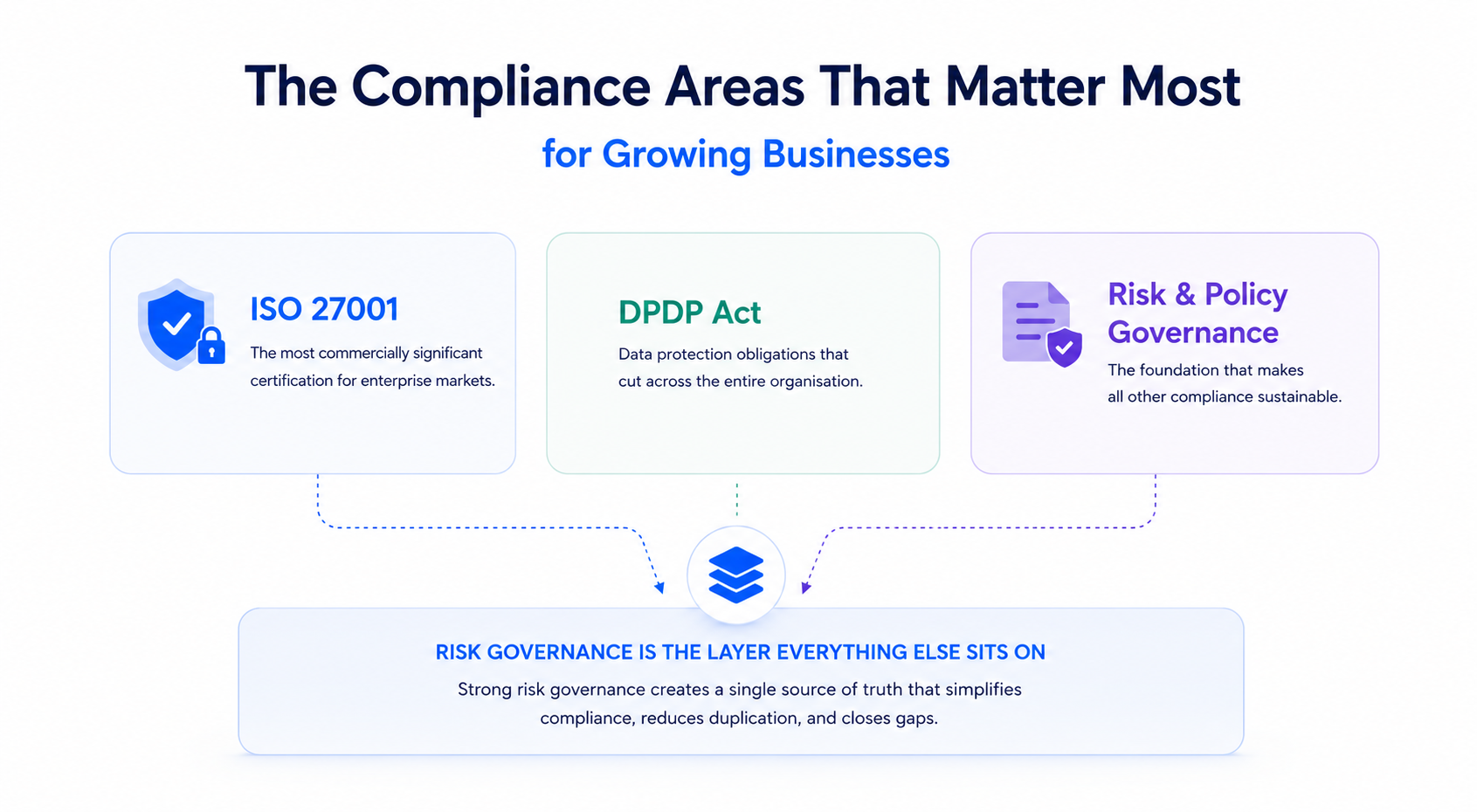 Illustration showing how manual compliance and governance processes become harder to manage as workload, risk, and organisational complexity increase.