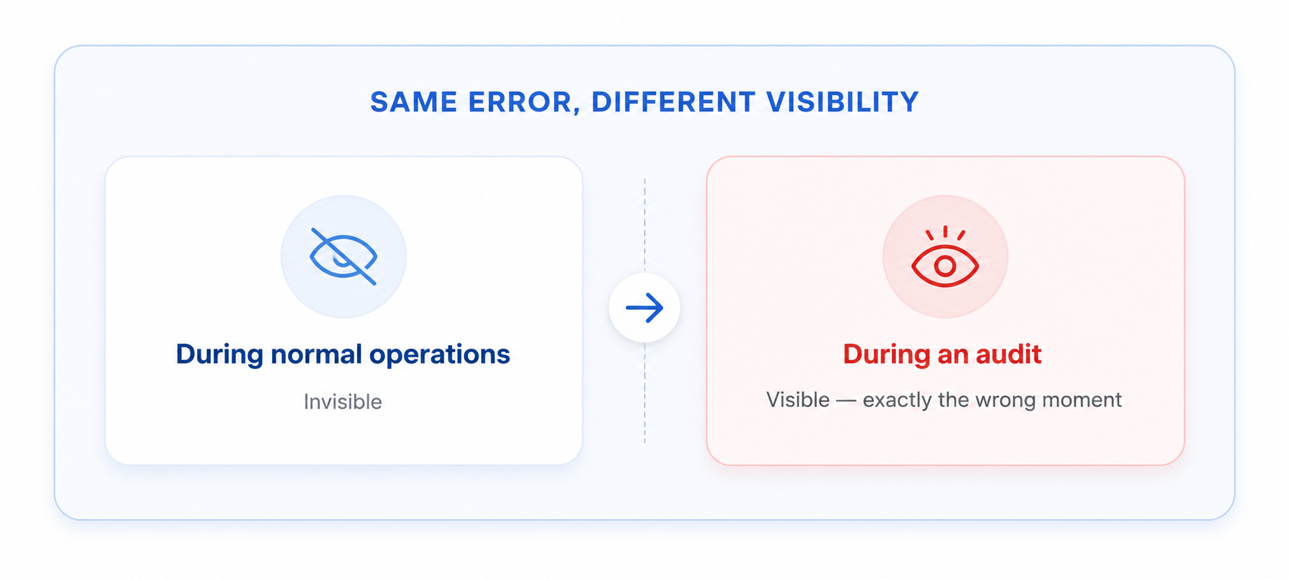 Comparison showing the same compliance error remaining invisible during normal operations but becoming visible during an audit, when it can create greater risk.