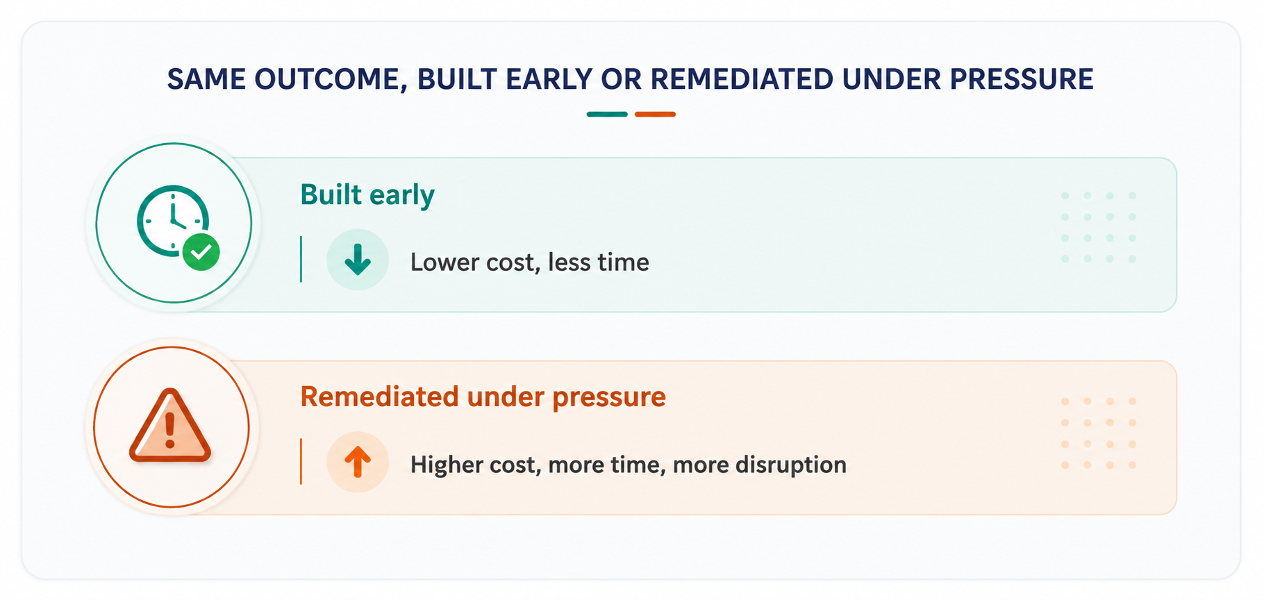 fig.04 — the same compliance outcome, but early investment consistently comes out cheaper and faster than remediation under pressure