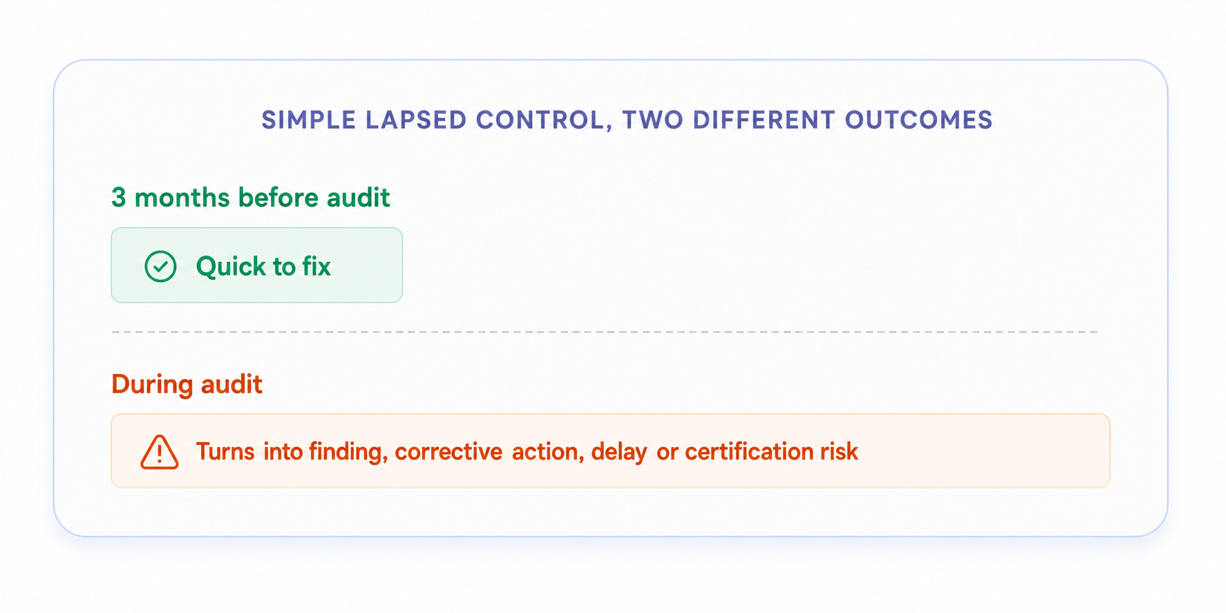 Comparison of proactive and reactive compliance management showing that a lapsed control fixed three months before an audit is quick to fix, while the same issue found during an audit can result in findings, corrective action, delays, or certification risk.
