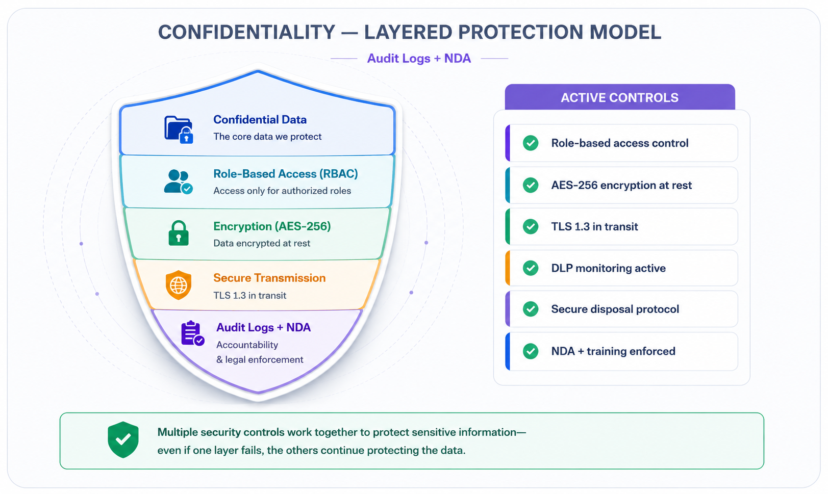 Concentric ring diagram of confidential data core protected by RBAC, encryption, and audit log layers