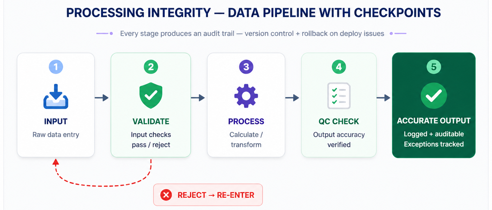 Data pipeline diagram with input validation and QC checkpoints before producing an auditable output