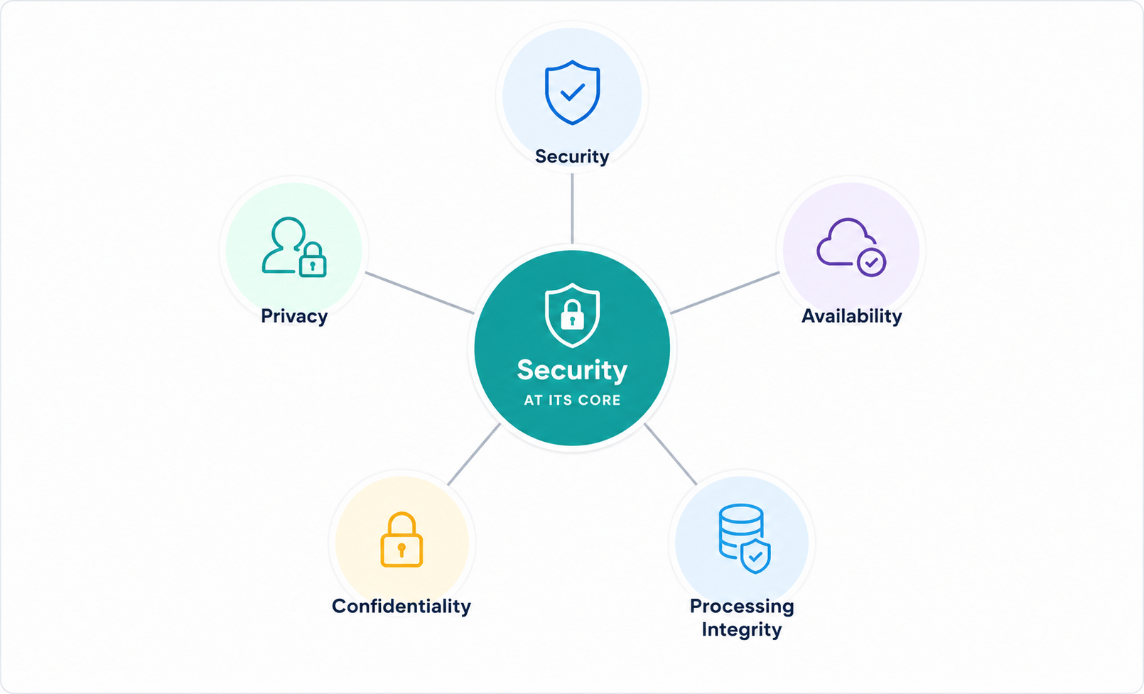 SOC 2 Trust Services Criteria diagram