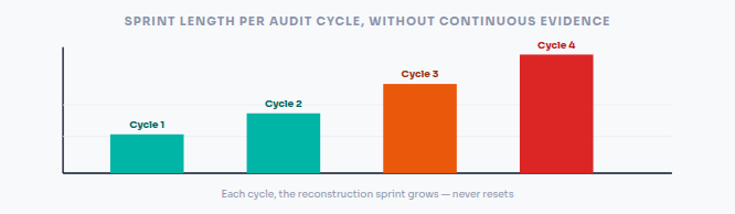 sprint length per audit cycle without continuous evidence