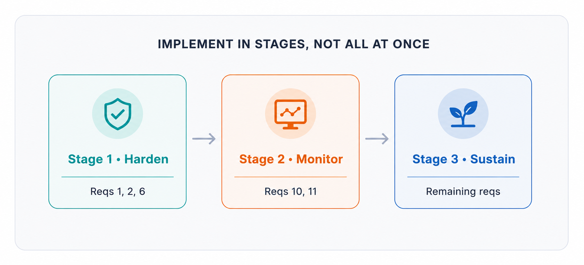 Implementation and Validation of Compliance