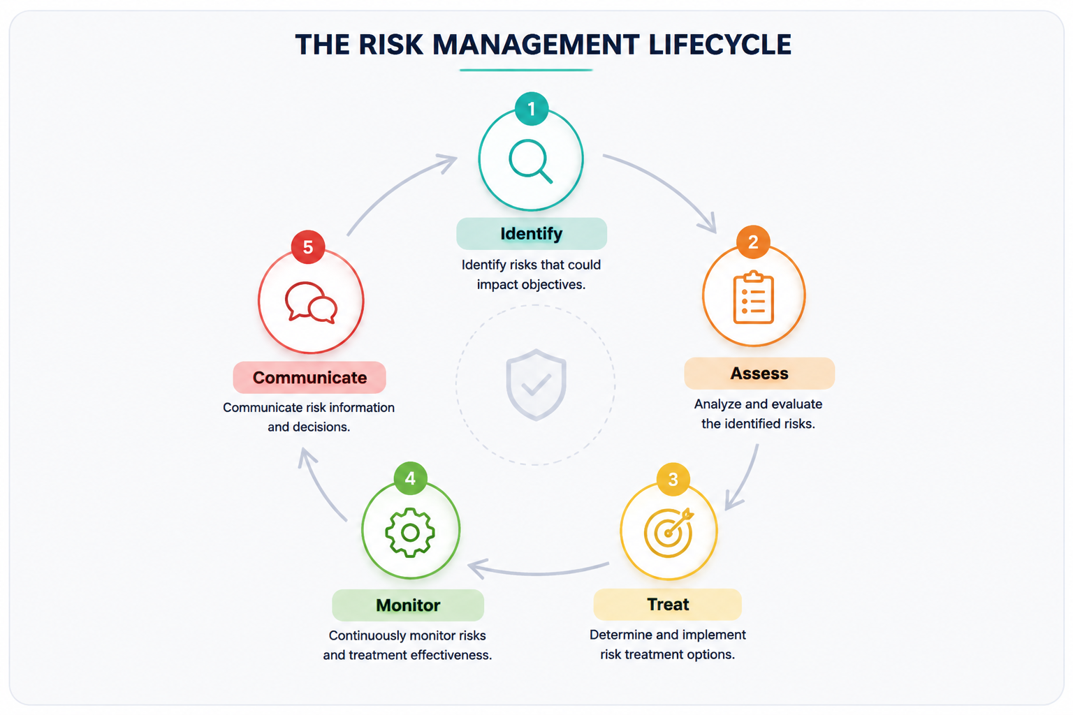 The Risk Management Lifecycle framework
