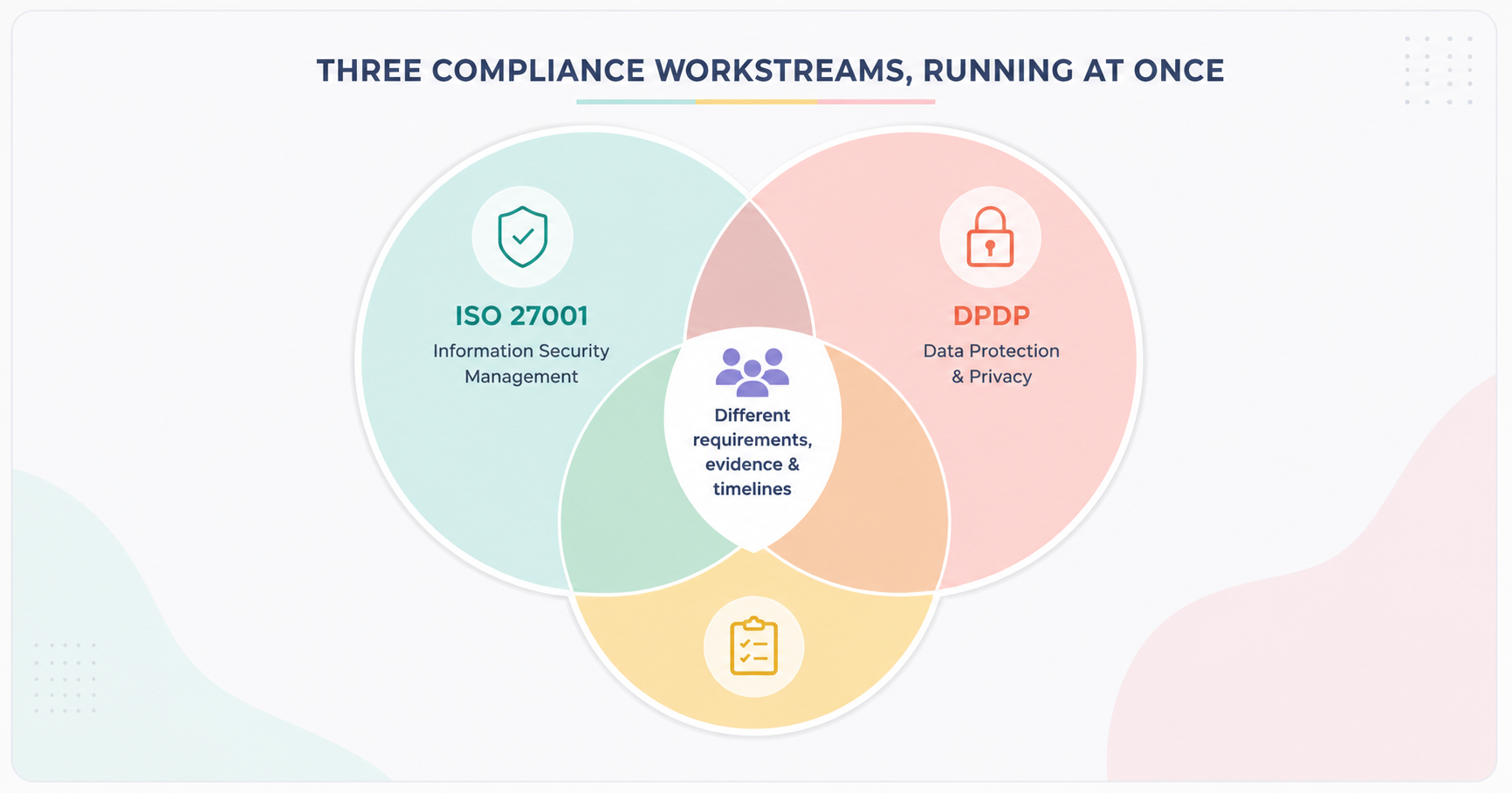 fig.02 — each workstream has different requirements, evidence standards, and timelines, running in parallel with no dedicated team to manage them