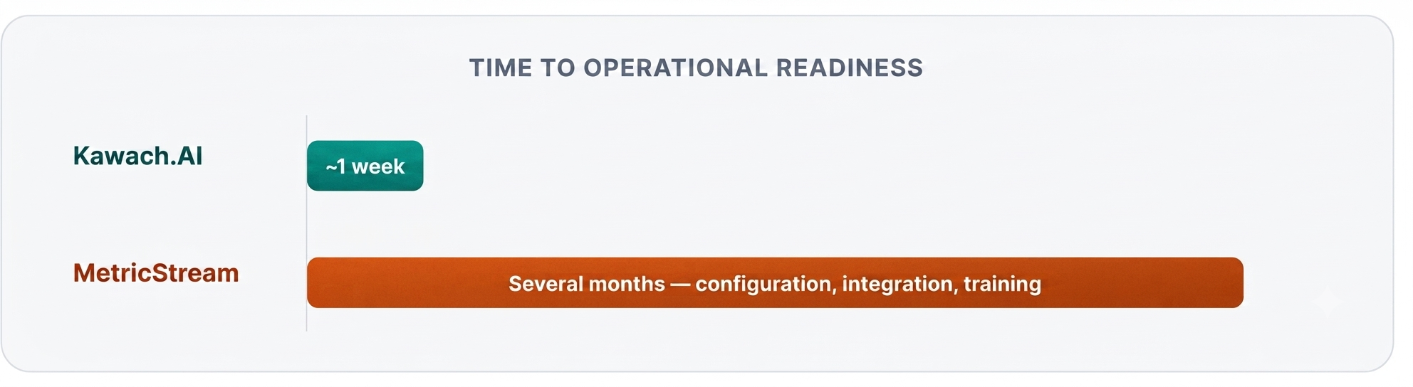 Comparison of time to operational readiness, showing Kawach taking approximately one week and MetricStream requiring several months for configuration, integration, and training