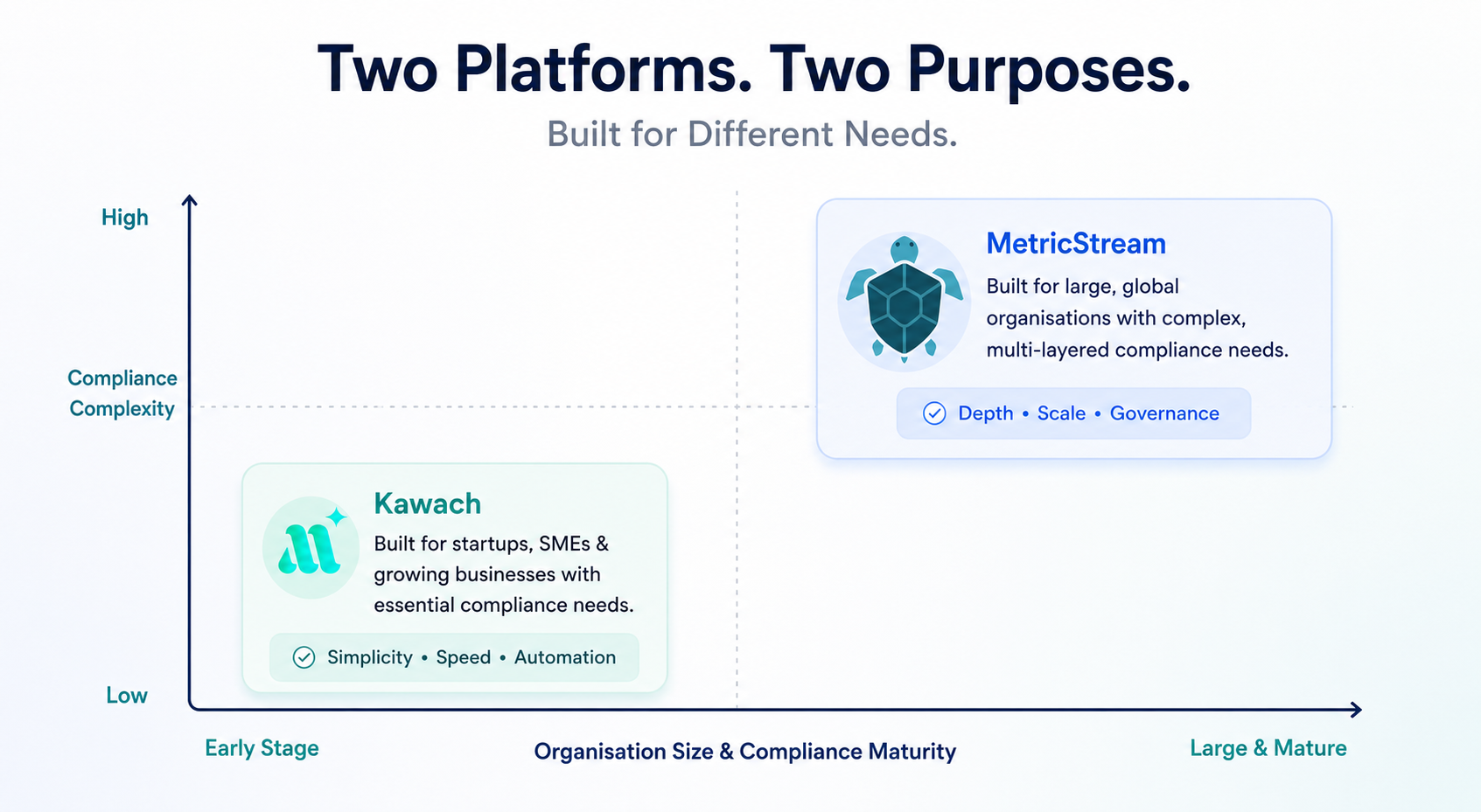 Comparison of Kawach and MetricStream, showing Kawach focused on simplicity, speed, and automation for startups and SMEs, while MetricStream is designed for large organisations with complex compliance needs