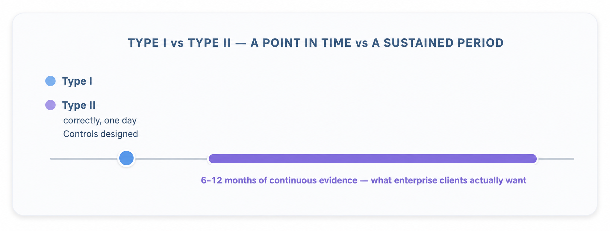 SOC 2 Type I vs Type II comparison showing a point-in-time assessment for Type I and 6–12 months of continuous evidence collection for Type II